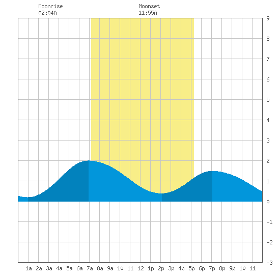 Guard Shore tide chart for Thursday, January 23, 2025