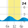 Guard Shore tide chart for Friday, January 24, 2025