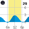 Guard Shore tide chart for Wednesday, January 29, 2025