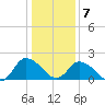 Guard Shore tide chart for Tuesday, January 7, 2025