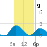 Guard Shore tide chart for Thursday, January 9, 2025