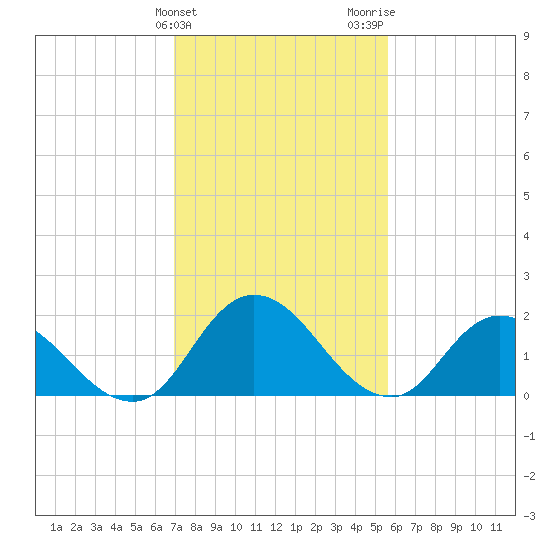 Guard Shore tide chart for Monday, February 10, 2025