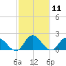 Guard Shore tide chart for Tuesday, February 11, 2025