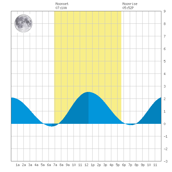 Guard Shore tide chart for Wednesday, February 12, 2025
