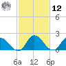 Guard Shore tide chart for Wednesday, February 12, 2025