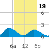 Guard Shore tide chart for Wednesday, February 19, 2025