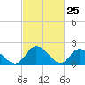 Guard Shore tide chart for Tuesday, February 25, 2025