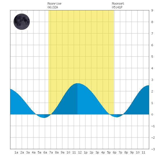 Guard Shore tide chart for Thursday, February 27, 2025