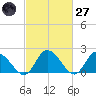 Guard Shore tide chart for Thursday, February 27, 2025