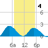 Guard Shore tide chart for Tuesday, February 4, 2025
