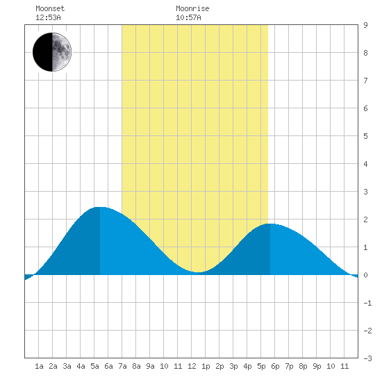 Guard Shore tide chart for Wednesday, February 5, 2025