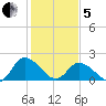 Guard Shore tide chart for Wednesday, February 5, 2025