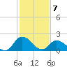 Guard Shore tide chart for Friday, February 7, 2025