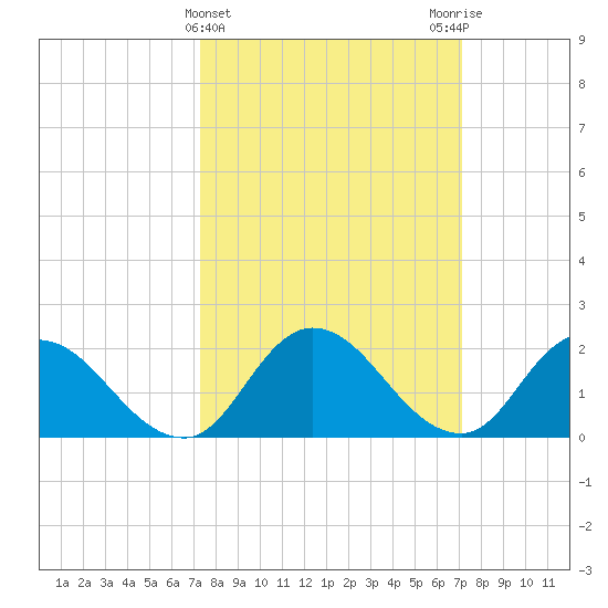 Guard Shore tide chart for Wednesday, March 12, 2025