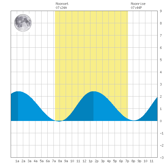 Guard Shore tide chart for Friday, March 14, 2025