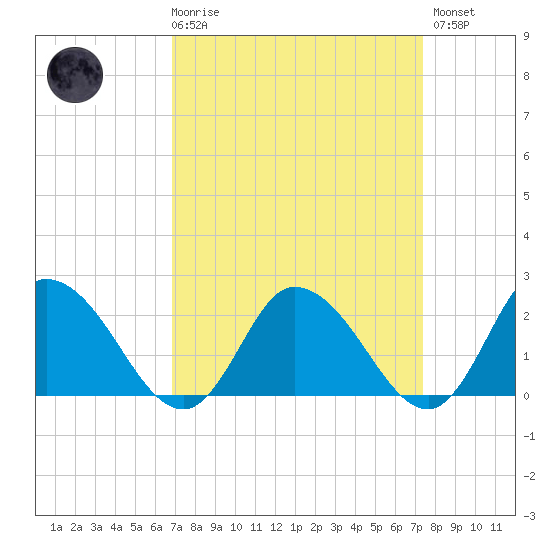 Guard Shore tide chart for Saturday, March 29, 2025