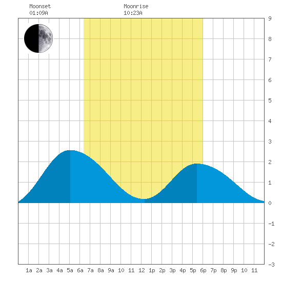 Guard Shore tide chart for Thursday, March 6, 2025