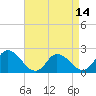 Guard Shore tide chart for Monday, April 14, 2025