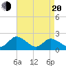 Guard Shore tide chart for Sunday, April 20, 2025