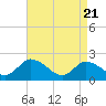 Guard Shore tide chart for Monday, April 21, 2025