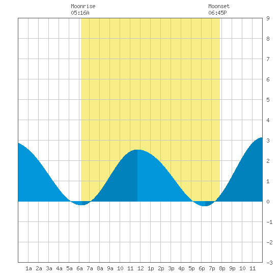 Guard Shore tide chart for Saturday, April 26, 2025