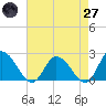 Guard Shore tide chart for Sunday, April 27, 2025