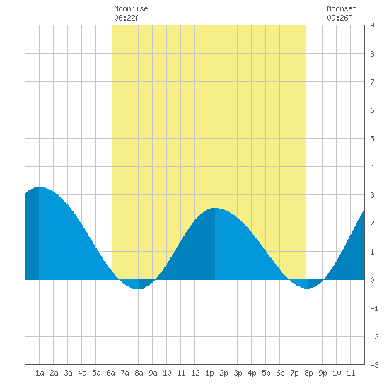 Guard Shore tide chart for Monday, April 28, 2025