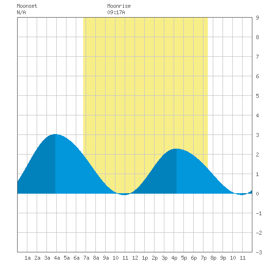 Guard Shore tide chart for Wednesday, April 2, 2025
