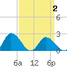 Guard Shore tide chart for Wednesday, April 2, 2025