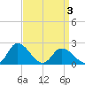 Guard Shore tide chart for Thursday, April 3, 2025