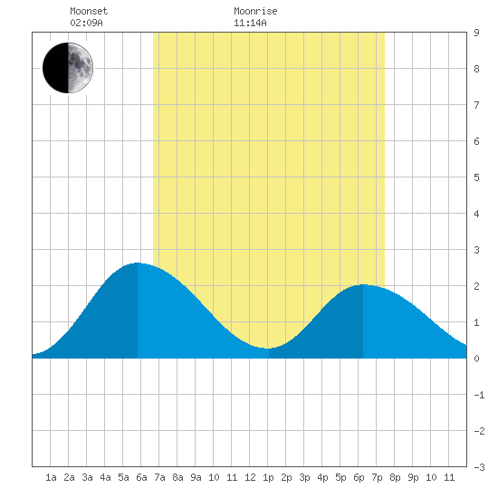 Guard Shore tide chart for Friday, April 4, 2025