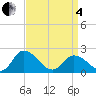 Guard Shore tide chart for Friday, April 4, 2025