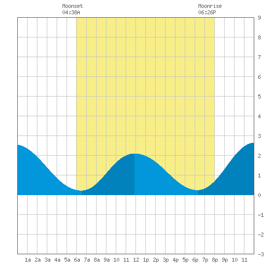 Guard Shore tide chart for Saturday, May 10, 2025