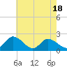 Guard Shore tide chart for Sunday, May 18, 2025