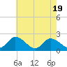 Guard Shore tide chart for Monday, May 19, 2025