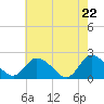 Guard Shore tide chart for Thursday, May 22, 2025