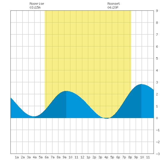 Guard Shore tide chart for Friday, May 23, 2025