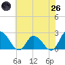 Guard Shore tide chart for Monday, May 26, 2025