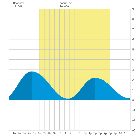 Guard Shore tide chart for Friday, May 2, 2025