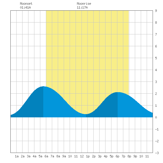 Guard Shore tide chart for Saturday, May 3, 2025