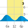 Guard Shore tide chart for Saturday, May 3, 2025