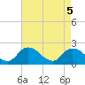 Guard Shore tide chart for Monday, May 5, 2025