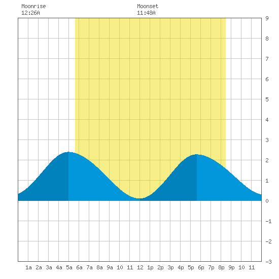 Guard Shore tide chart for Tuesday, June 17, 2025