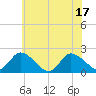 Guard Shore tide chart for Tuesday, June 17, 2025