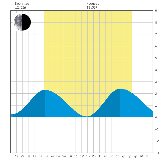 Guard Shore tide chart for Wednesday, June 18, 2025