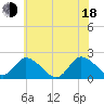 Guard Shore tide chart for Wednesday, June 18, 2025