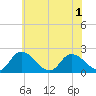 Guard Shore tide chart for Sunday, June 1, 2025