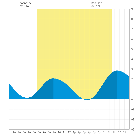 Guard Shore tide chart for Saturday, June 21, 2025