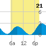 Guard Shore tide chart for Saturday, June 21, 2025