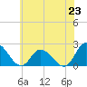 Guard Shore tide chart for Monday, June 23, 2025